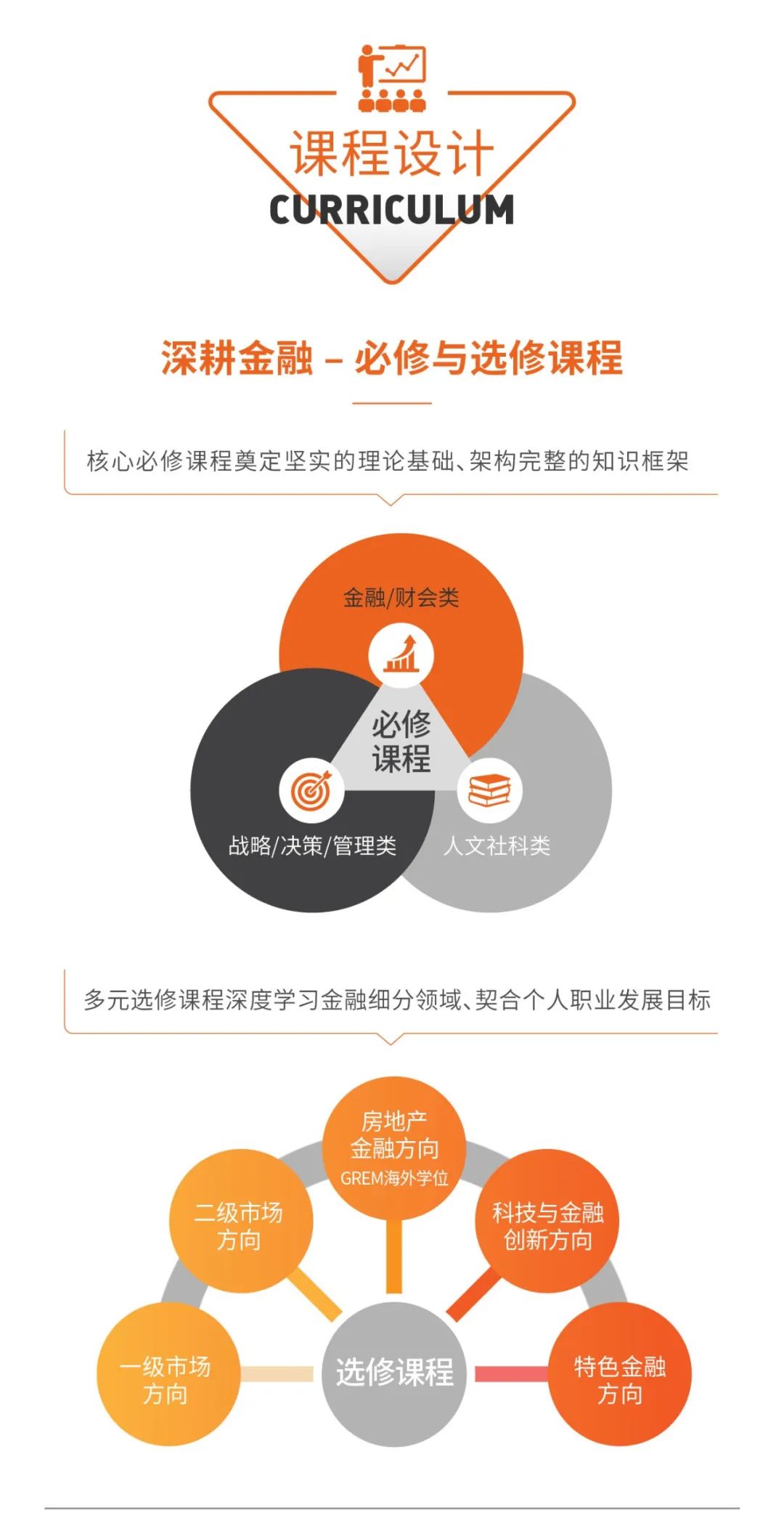 复旦大学金融MBA（在职制）2023级招生简章
