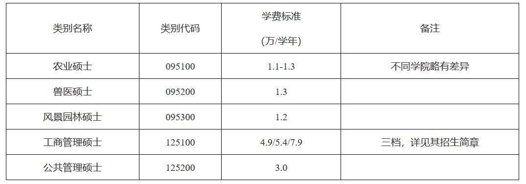 中国农业大学2023年硕士研究生招生章程