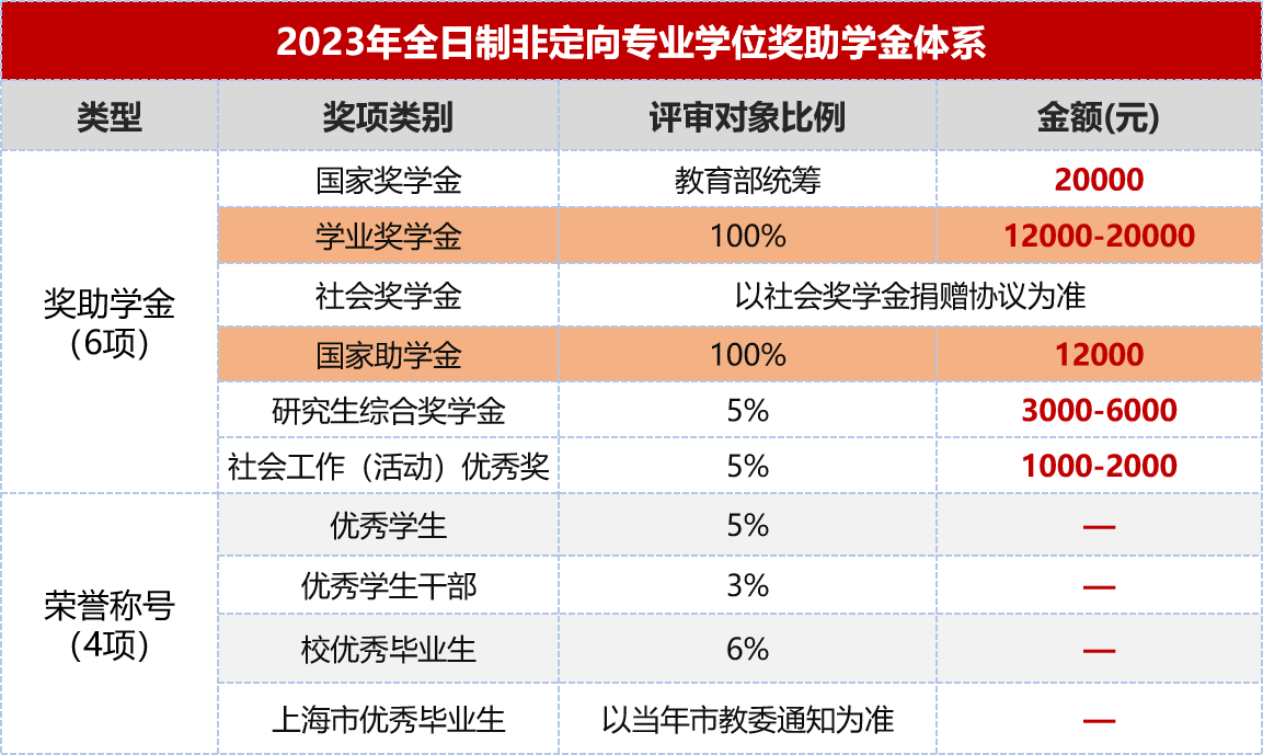 东华大学2023年工商管理硕士（MBA/EMBA）招生简章