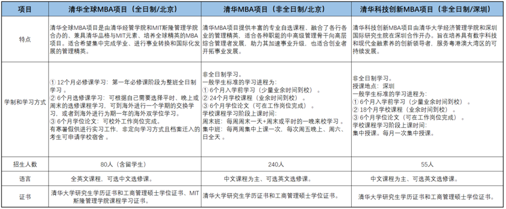 清华大学经济管理学院2023年工商管理硕士（MBA）招生简章
