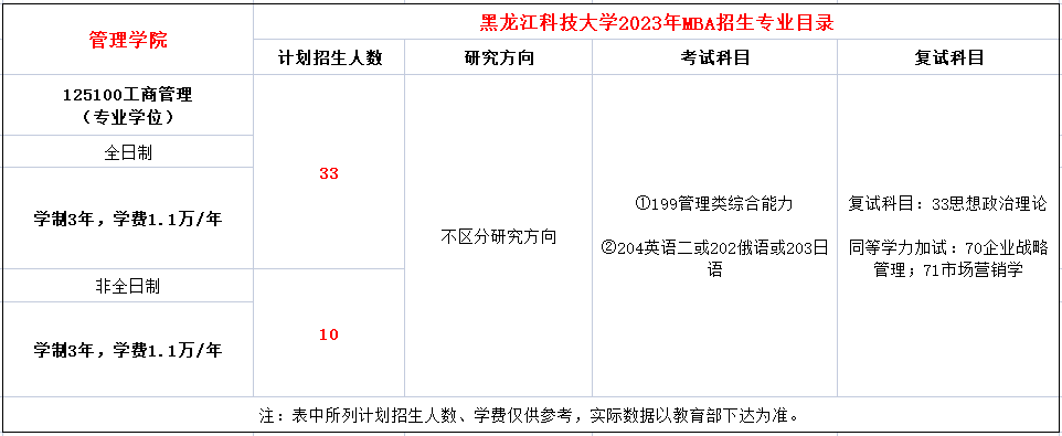黑龙江科技大学2023年工商管理硕士（MBA）招生简章