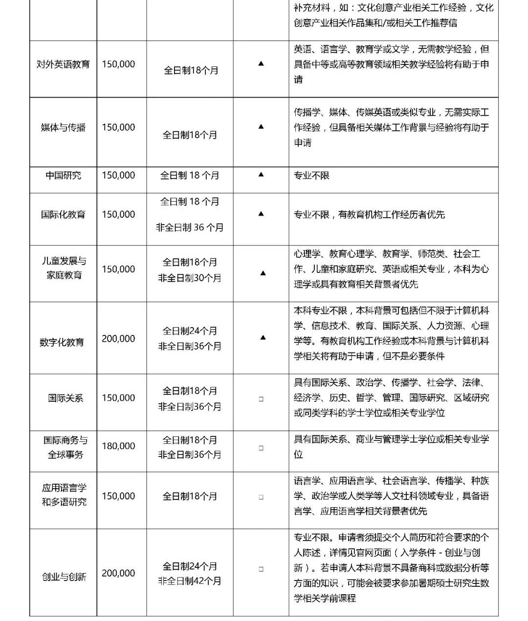 西交利物浦大学2023年工商管理硕士（MBA）招生简章