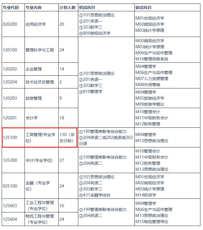 燕山大学2023年工商管理硕士（MBA）招生简章