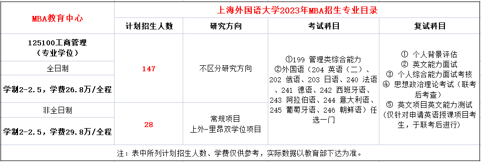 上海外国语大学2023年工商管理硕士（MBA）招生简章