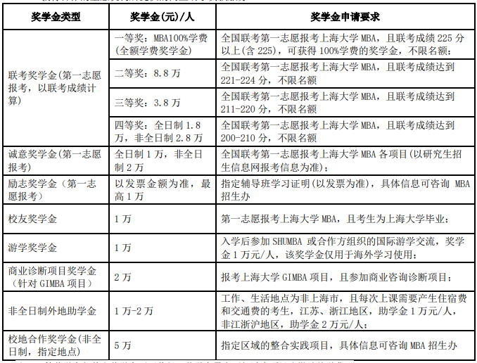 上海大学2023年工商管理硕士（MBA）招生简章