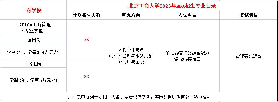 北京工商大学2023年工商管理硕士（MBA）招生简章