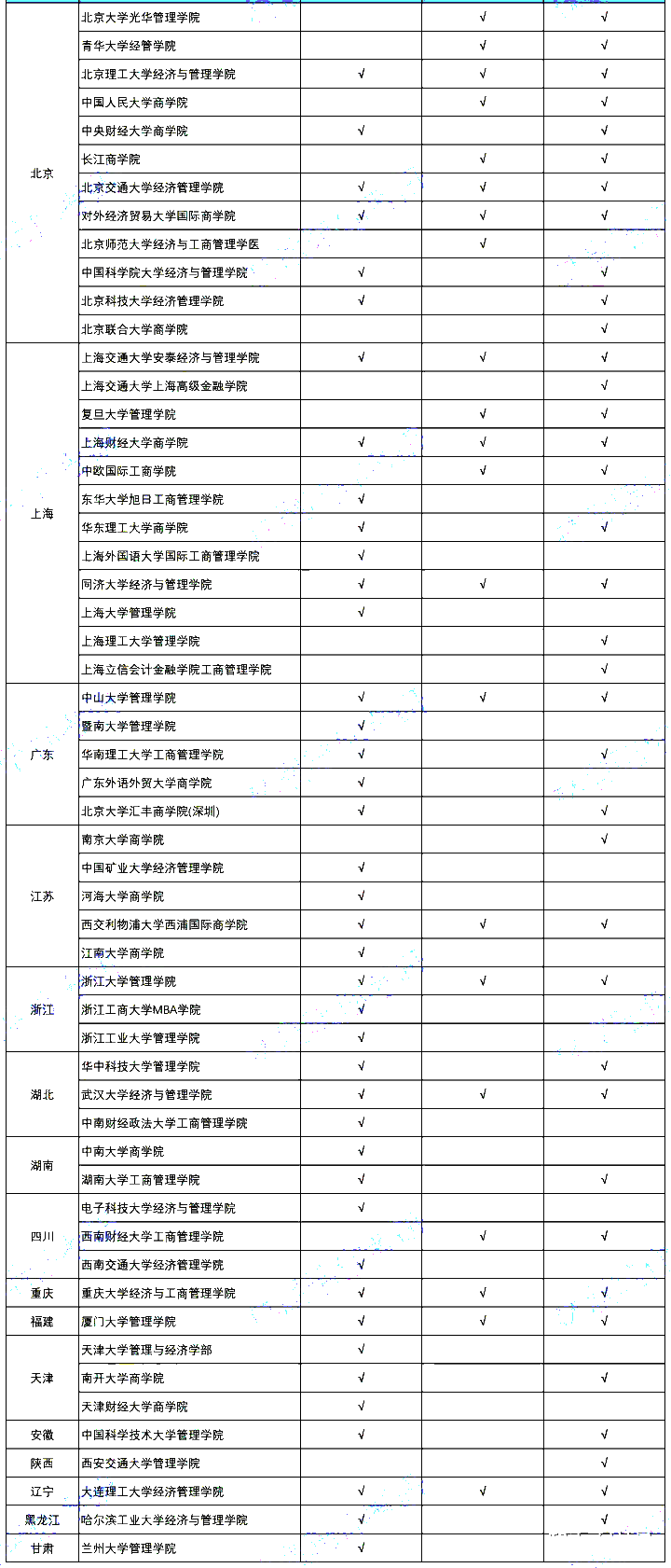 中国MBA院校有哪些拿到三大国际认证？