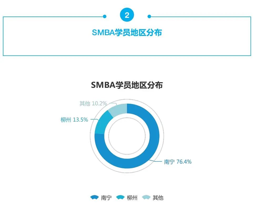 广西大学工商管理学院2022年SMBA招生简章