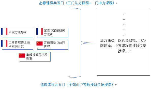 法国诺曼底管理学院工商管理博士（DBA）招生简章 