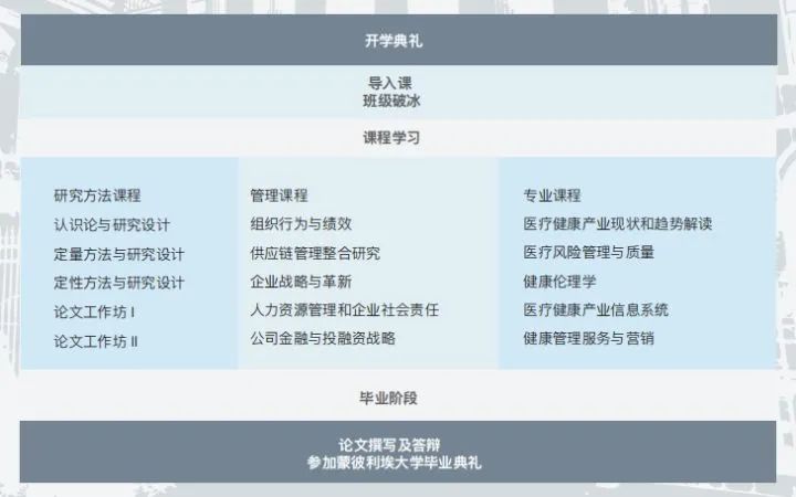 法国蒙彼利埃大学医疗健康管理博士（DHM）招生简章