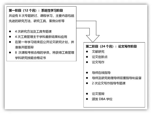 法国格勒诺布尔大学工商管理博士（DBA）招生简章
