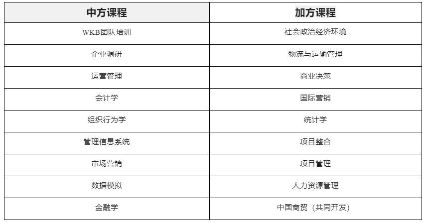 中国矿业大学中加国际MBA项目简介