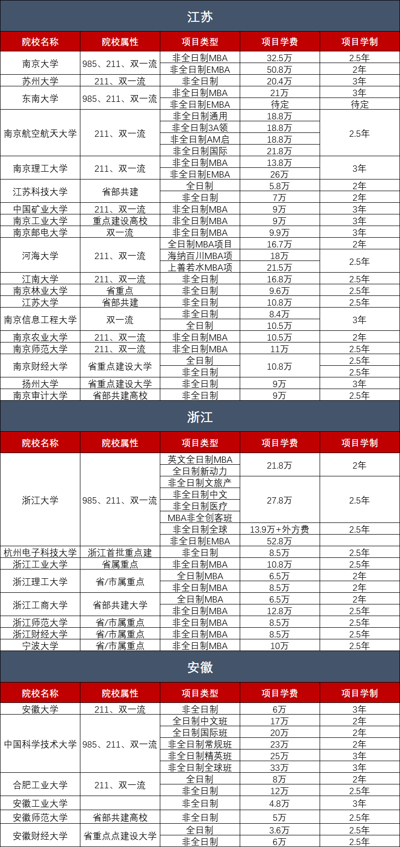 2023年全国工商管理硕士（MBA）院校学费汇总
