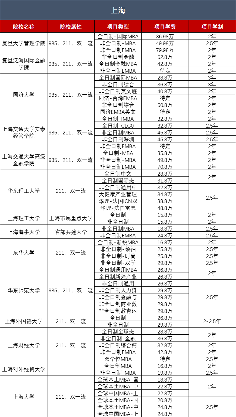 2023年全国工商管理硕士（MBA）院校学费汇总