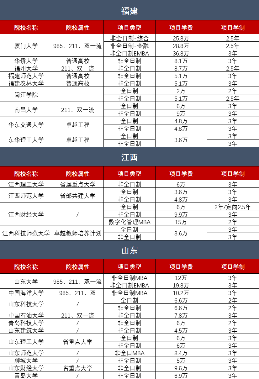 2023年全国工商管理硕士（MBA）院校学费汇总
