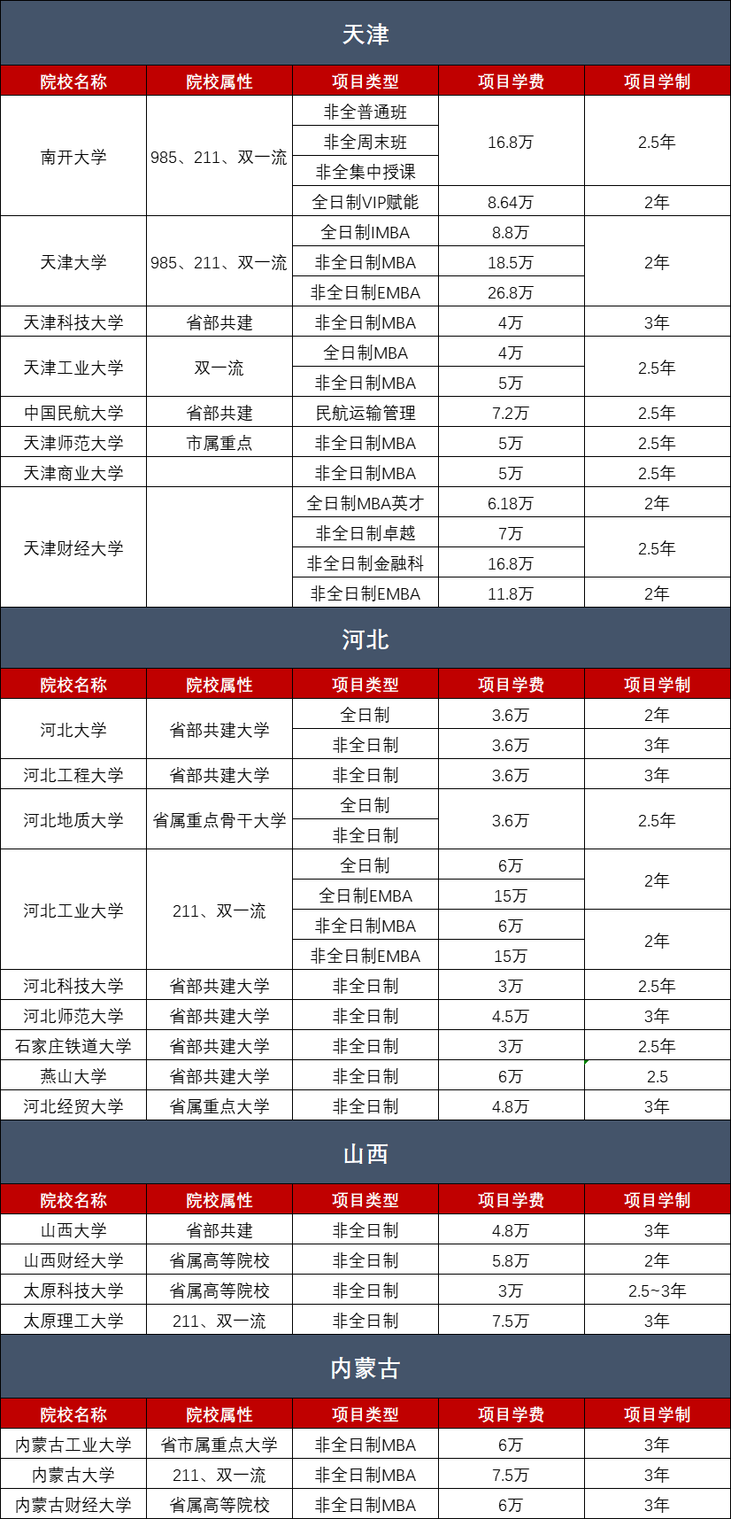 2023年全国工商管理硕士（MBA）院校学费汇总