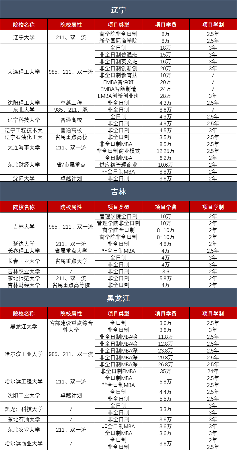 2023年全国工商管理硕士（MBA）院校学费汇总