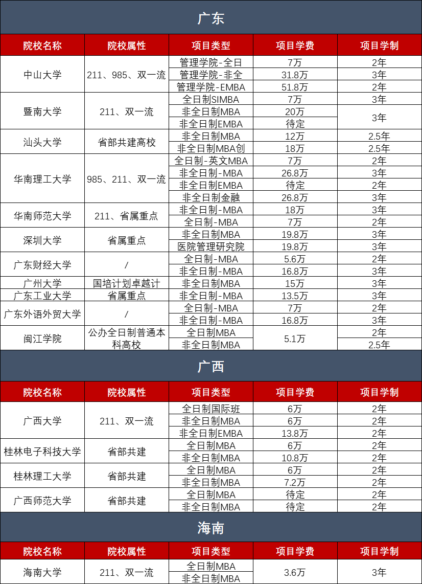 2023年全国工商管理硕士（MBA）院校学费汇总