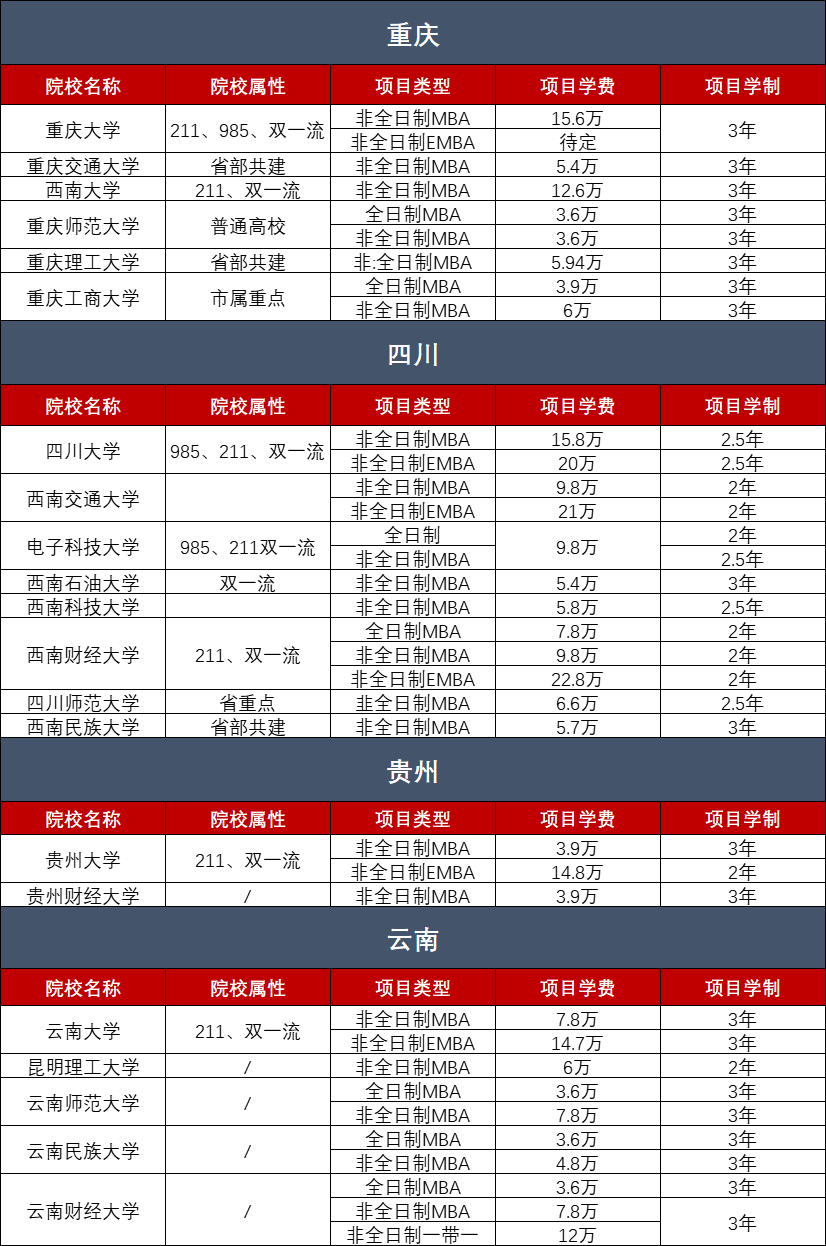 2023年全国工商管理硕士（MBA）院校学费汇总