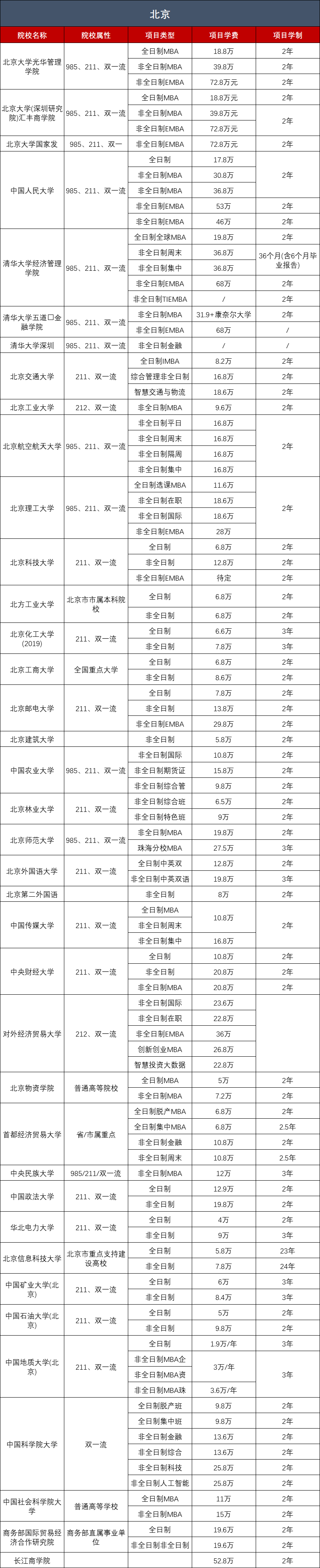 2023年全国工商管理硕士（MBA）院校学费汇总