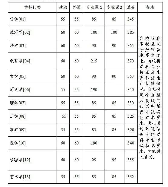 浙江大学2023年硕士研究生招生考试复试分数线发布
