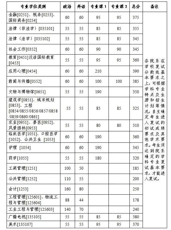 浙江大学2023年硕士研究生招生考试复试分数线发布