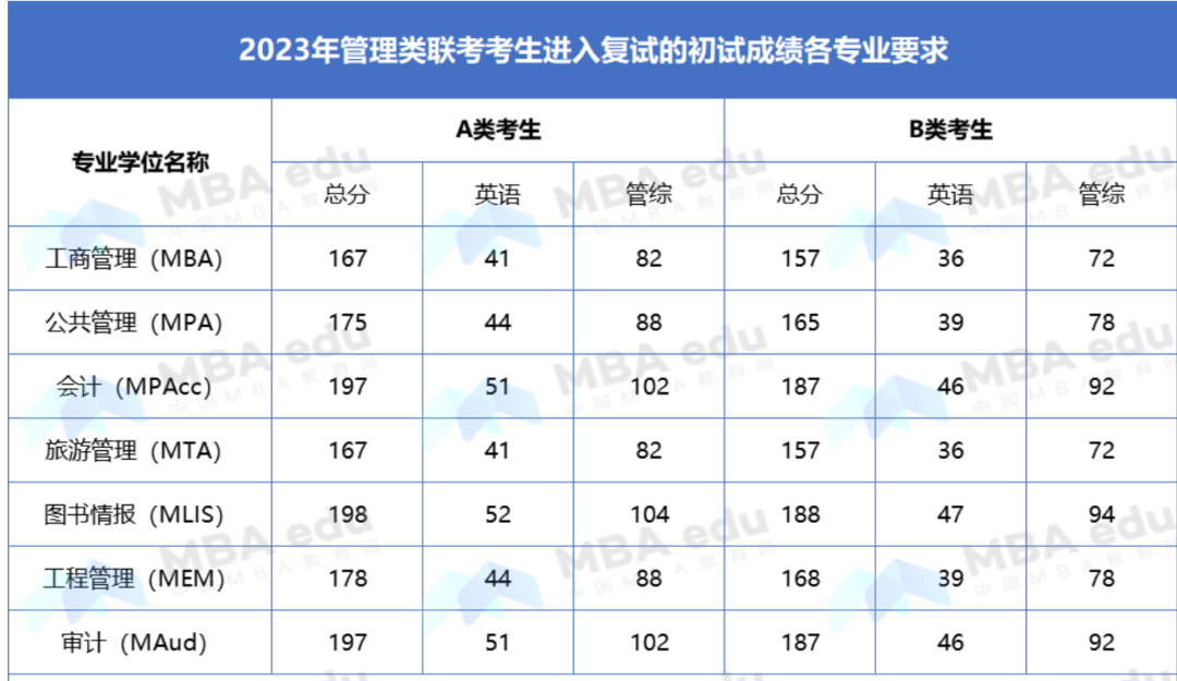 2023级上海外国语大学MBA非全日制项目调剂意向登记通道开放！