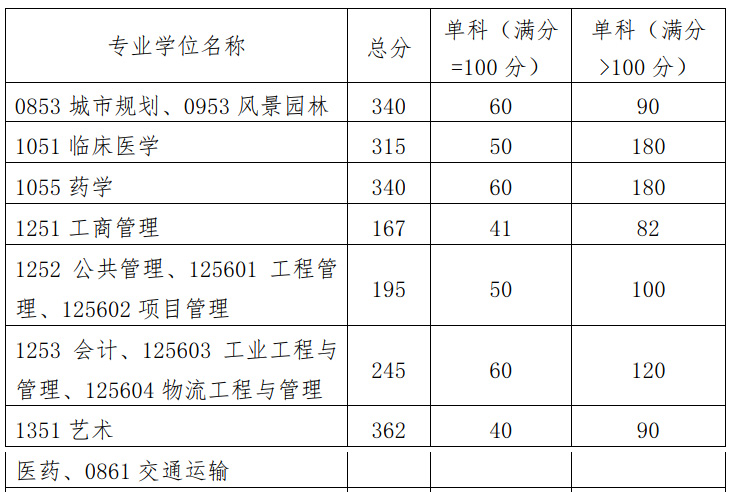 华南理工大学2023年MBA复试分数线