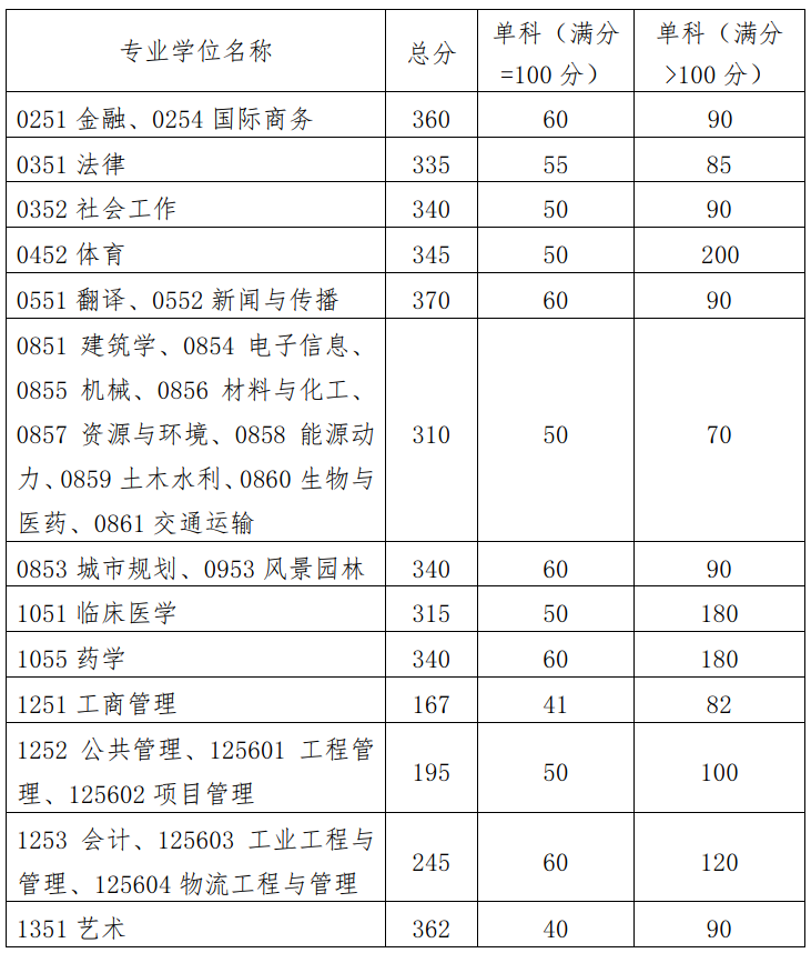 华南理工大学2023年硕士研究生招生复试基本分数线