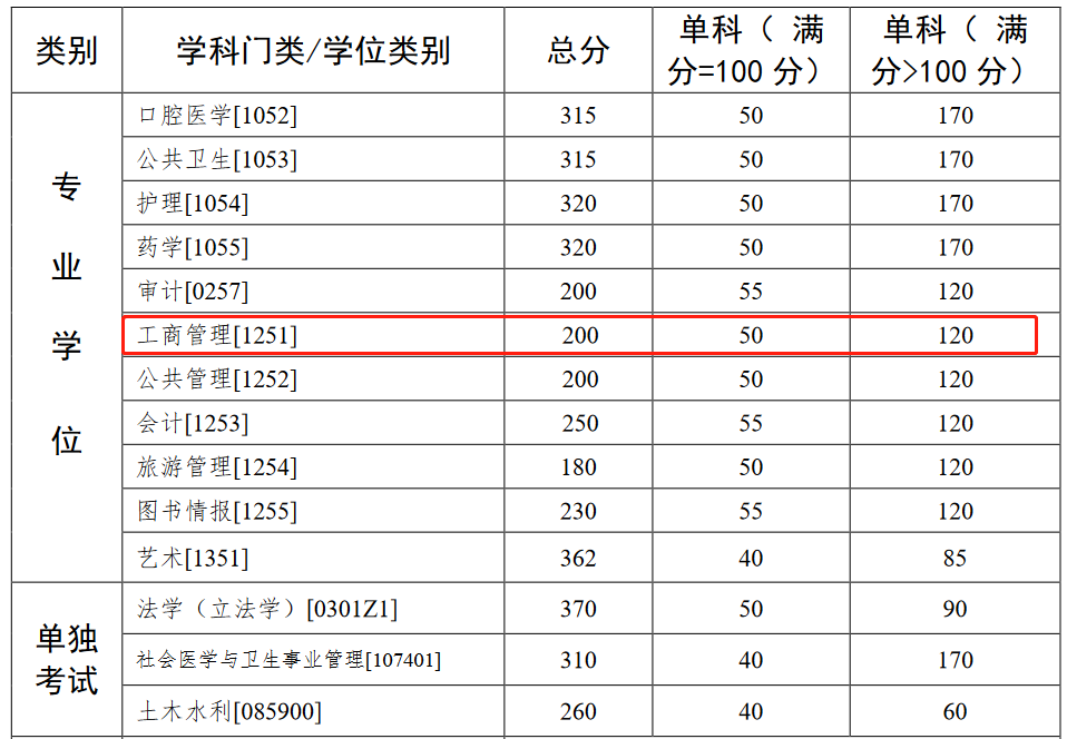 中山大学2023年MBA复试分数线
