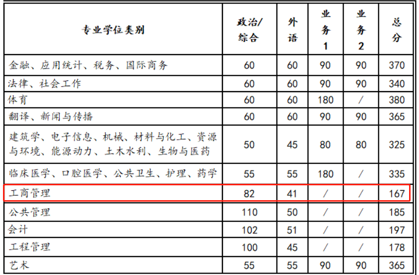 西安交通大学2023年MBA复试分数线