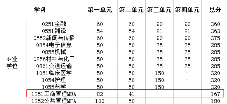 电子科技大学2023年MBA复试分数线