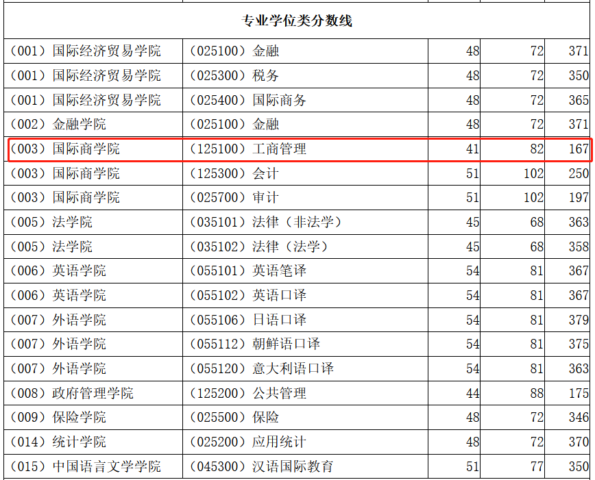 对外经济贸易大学2023年MBA复试分数线