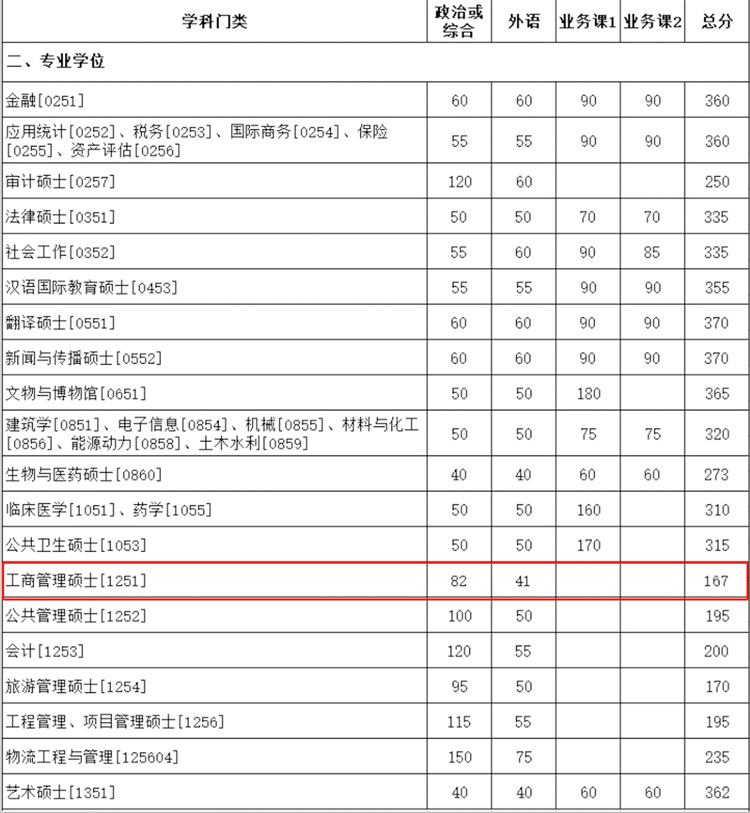 厦门大学2023年MBA复试分数线