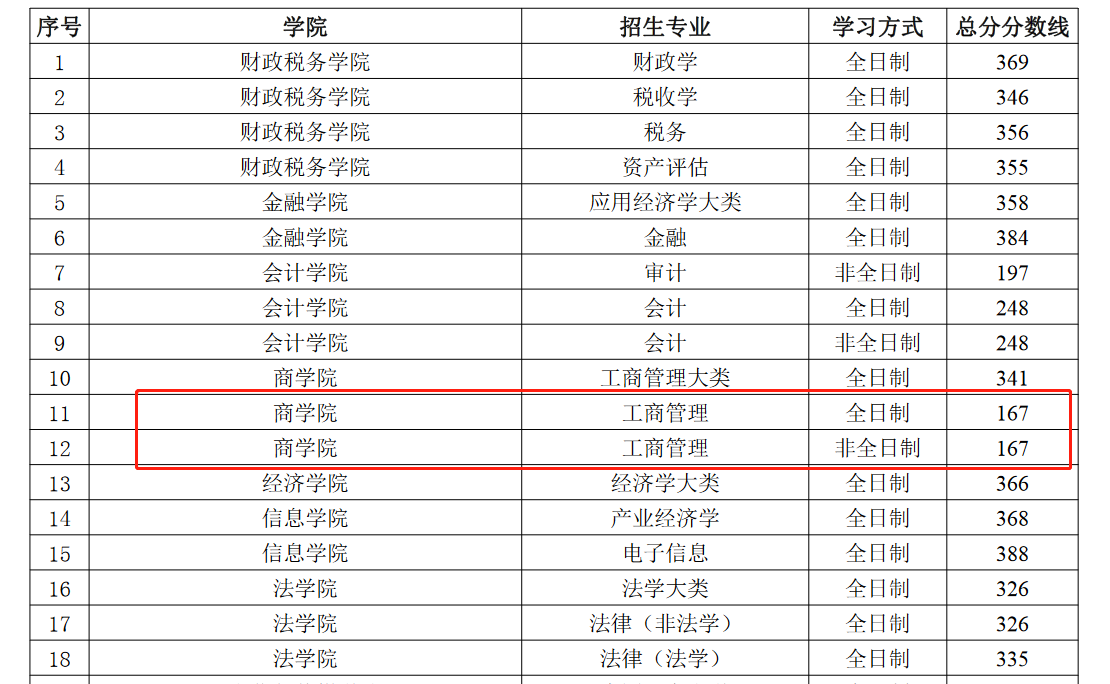 中央财经大学2023年MBA复试分数线