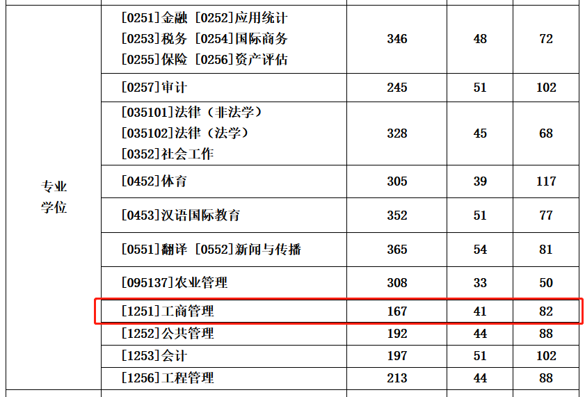 西南财经大学2023年MBA复试分数线