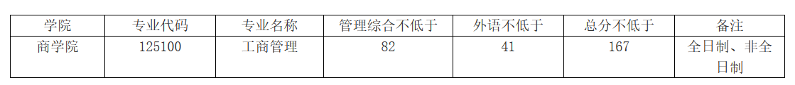 中国政法大学2023年MBA复试分数线