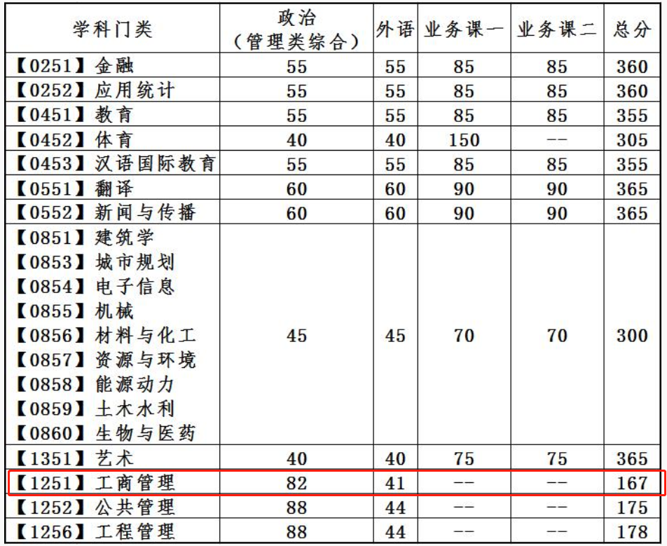 大连理工大学2023年MBA复试分数线