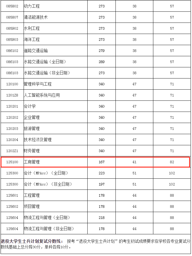 上海海事大学2023年MBA复试分数线