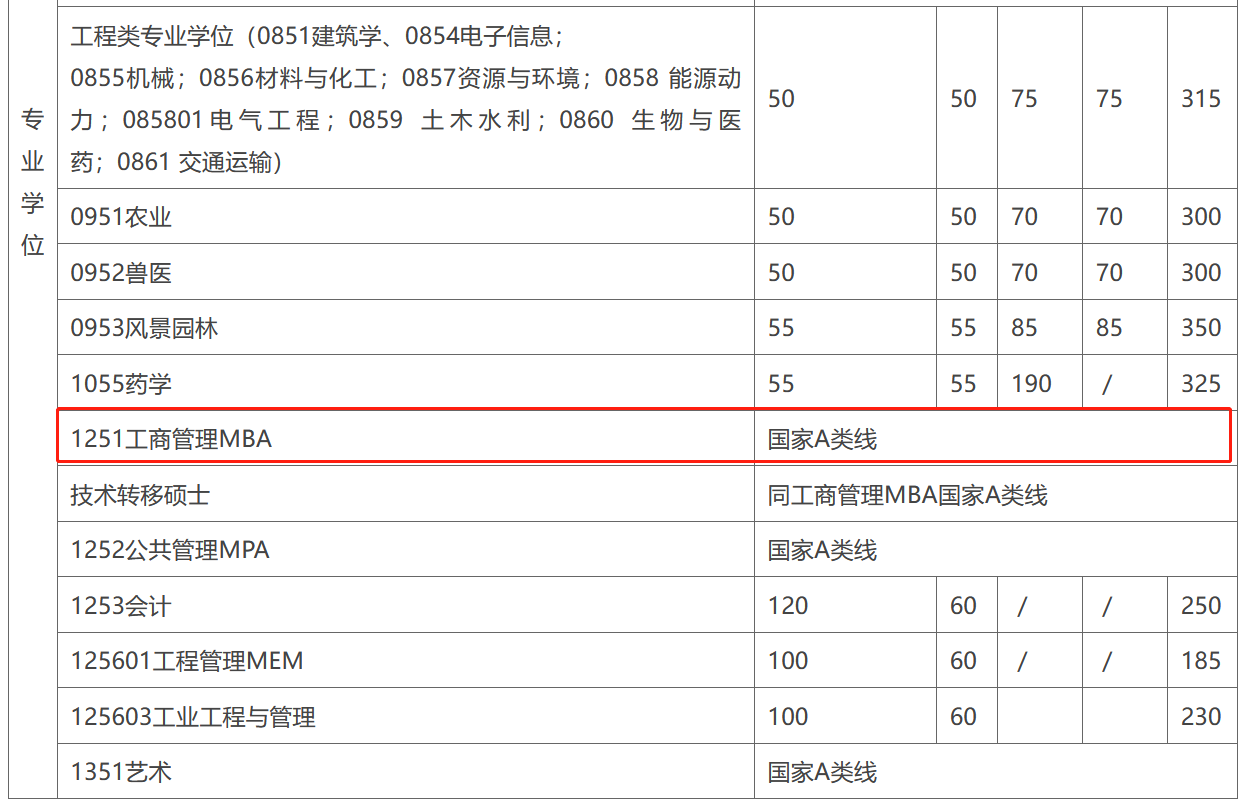 上海交通大学2023年MBA复试分数线