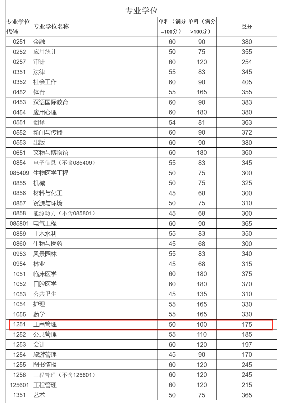 四川大学2023年MBA复试分数线