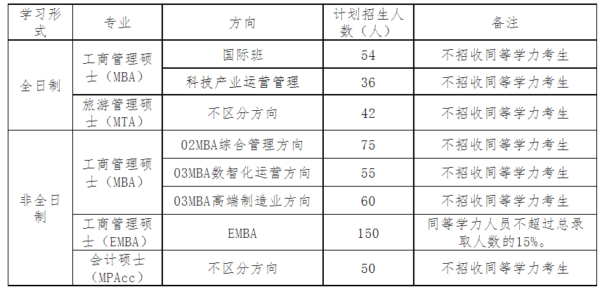 广西大学工商管理学院2023年专业学位硕士研究生复试细则