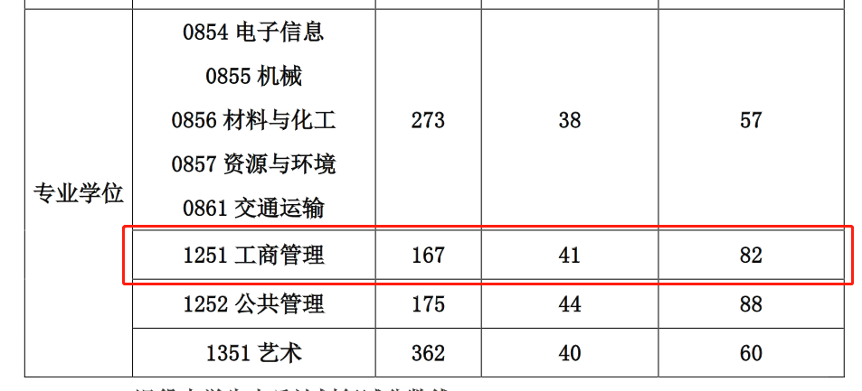 上海工程技术大学2023年MBA复试分数线