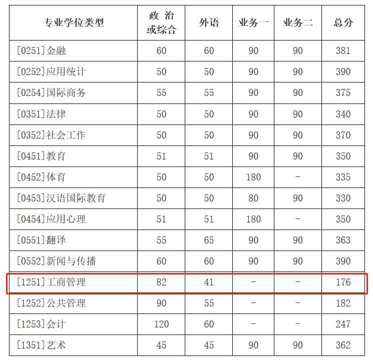 北京师范大学2023年MBA复试分数线