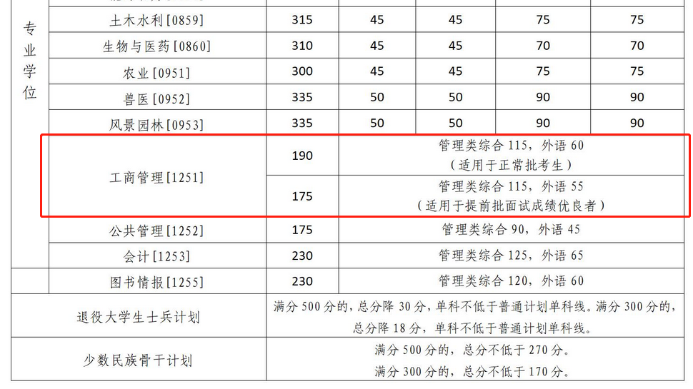 中国农业大学2023年MBA复试分数线