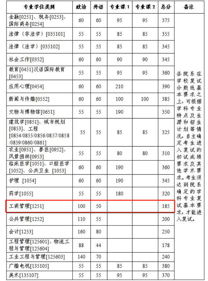 浙江大学2023年MBA复试分数线