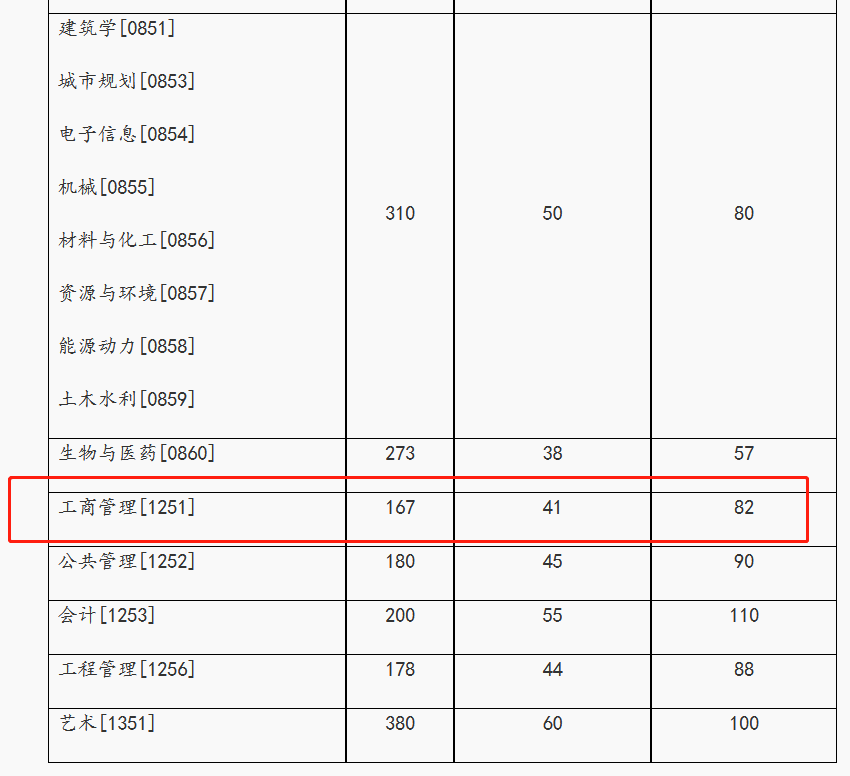 湖南大学2023年MBA复试分数线