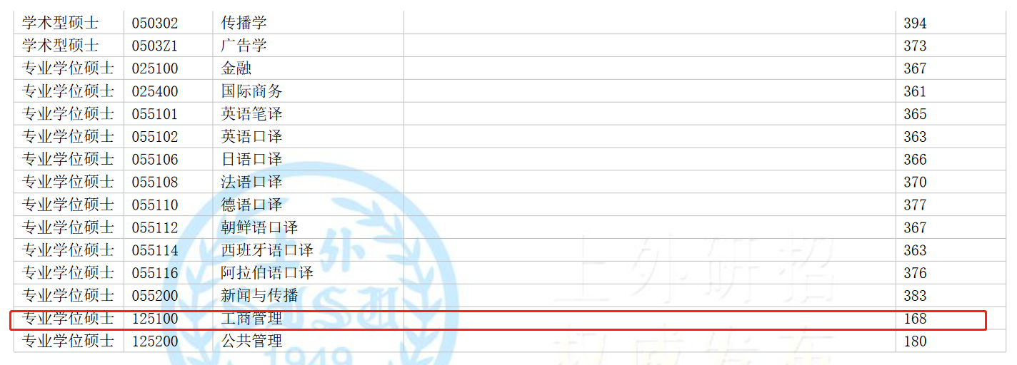 上海外国语大学2023年MBA复试分数线