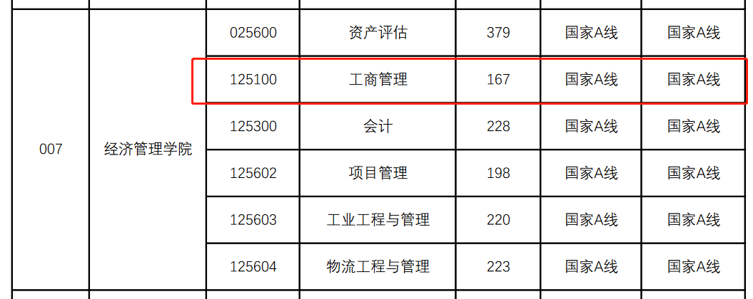 中国矿业大学2023年MBA复试分数线