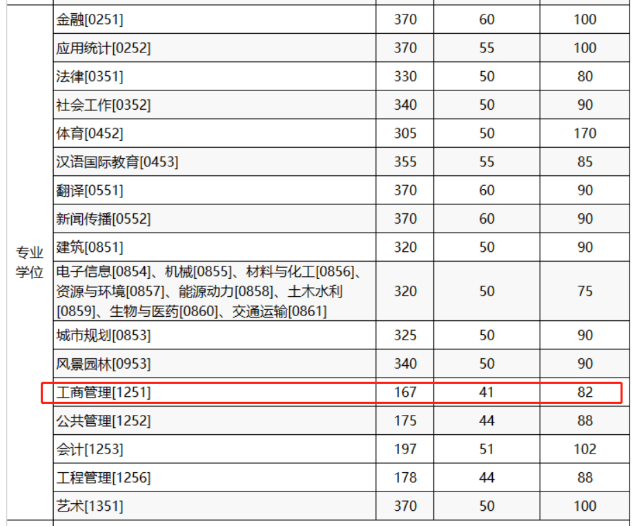 重庆大学2023年MBA复试分数线